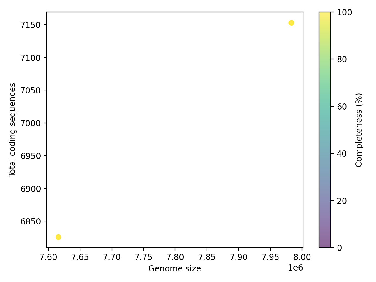 CDS vs Genome Size