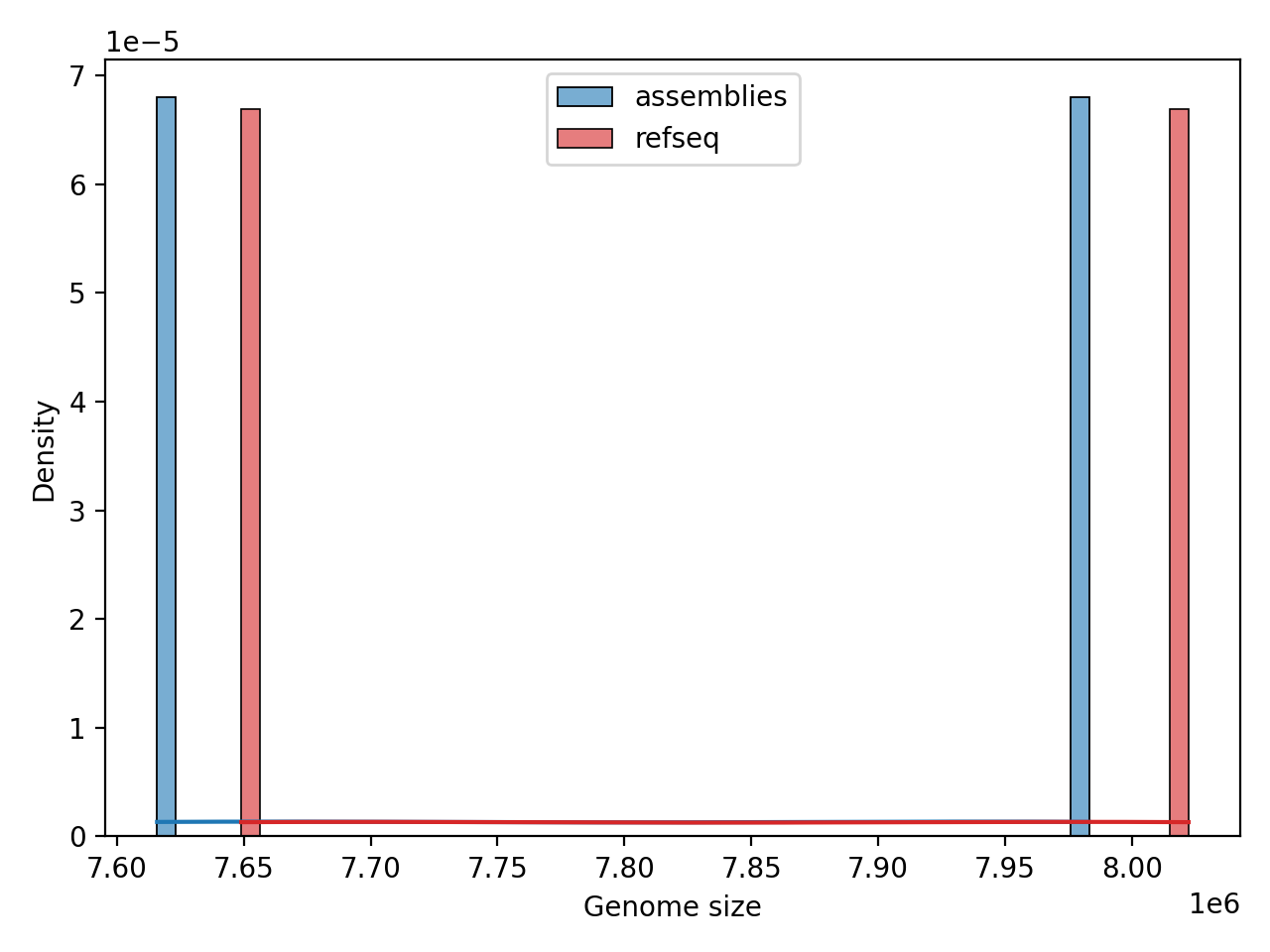 Genome_Size histogram