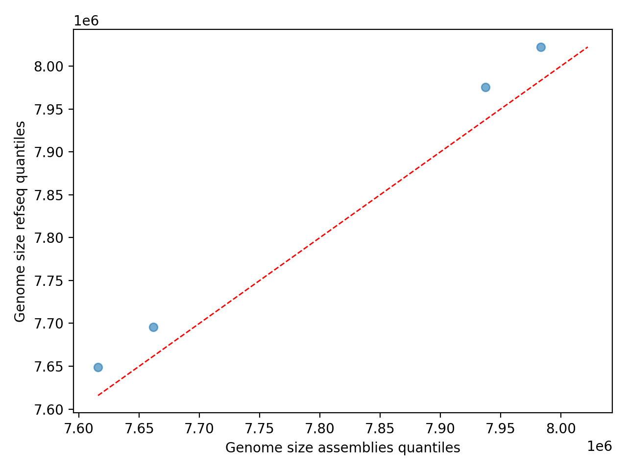 Genome_Size qqplot