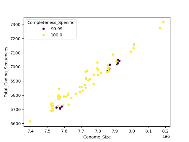 CDS vs Genome Size