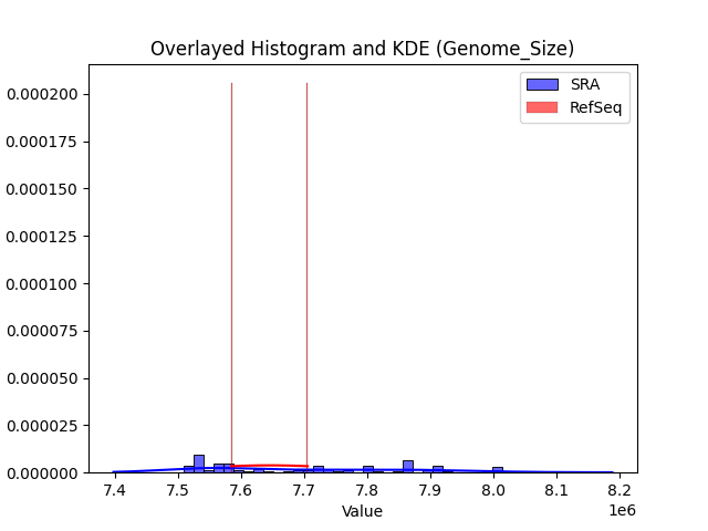Genome_Size histogram