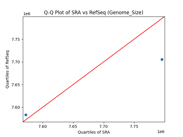 Genome_Size qqplot