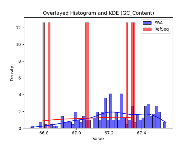 GC_Content histogram
