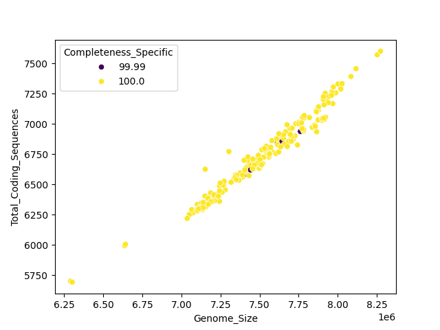CDS vs Genome Size