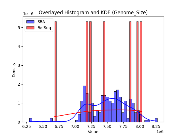 Genome_Size histogram