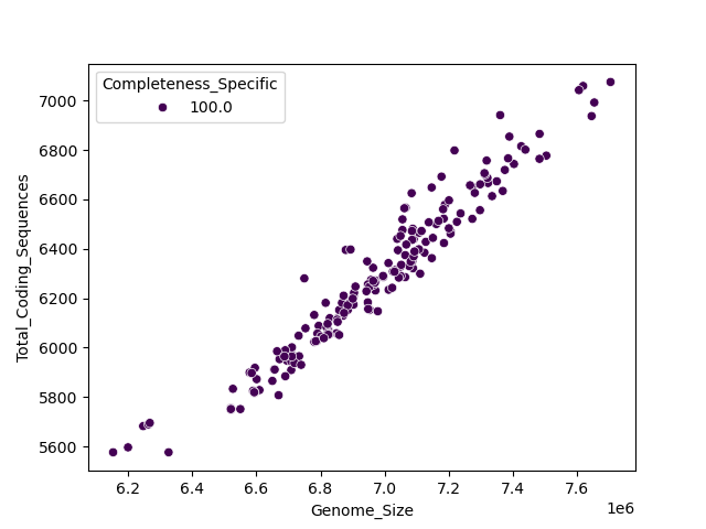 CDS vs Genome Size