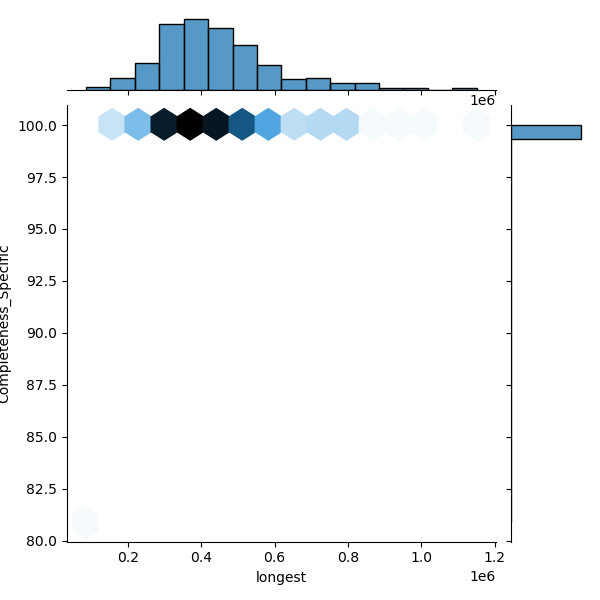 Burkholderia_vietnamiensis_all_longest_Completeness_Specific.png