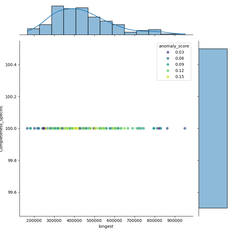 Burkholderia_vietnamiensis_filt_longest_Completeness_Specific.png