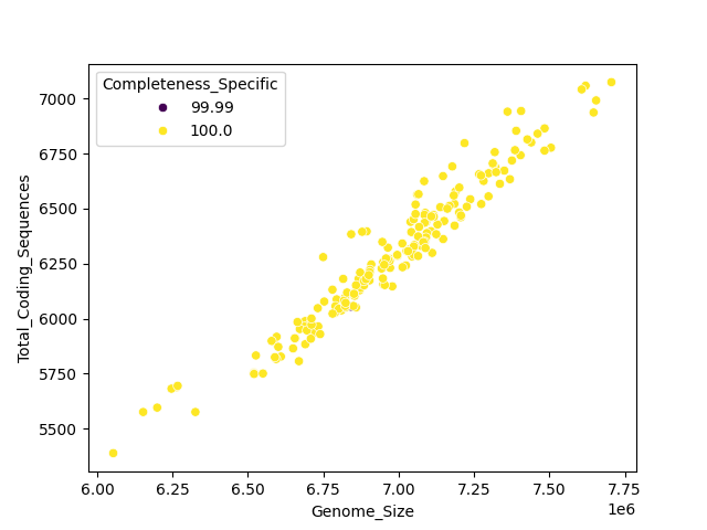 CDS vs Genome Size