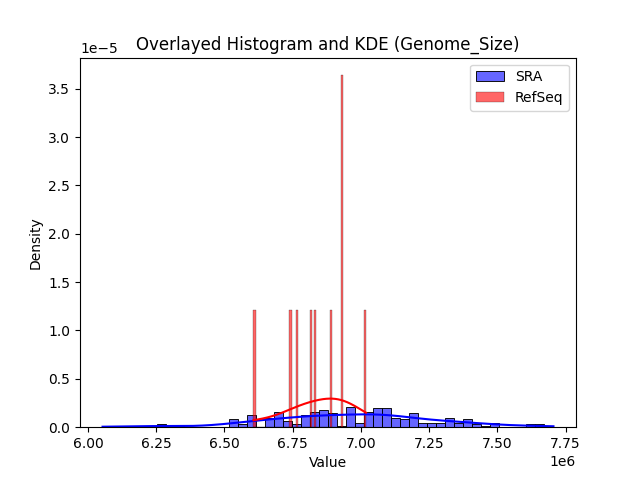 Genome_Size histogram