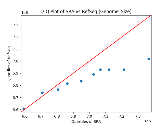 Genome_Size qqplot
