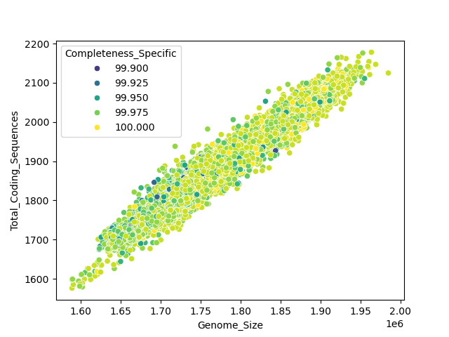 CDS vs Genome Size