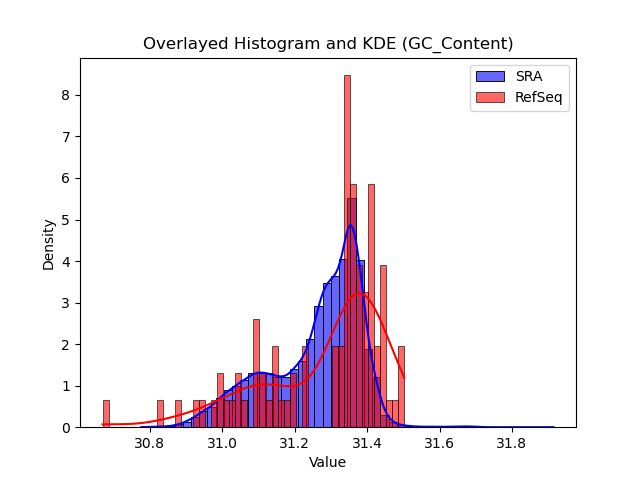 GC_Content histogram