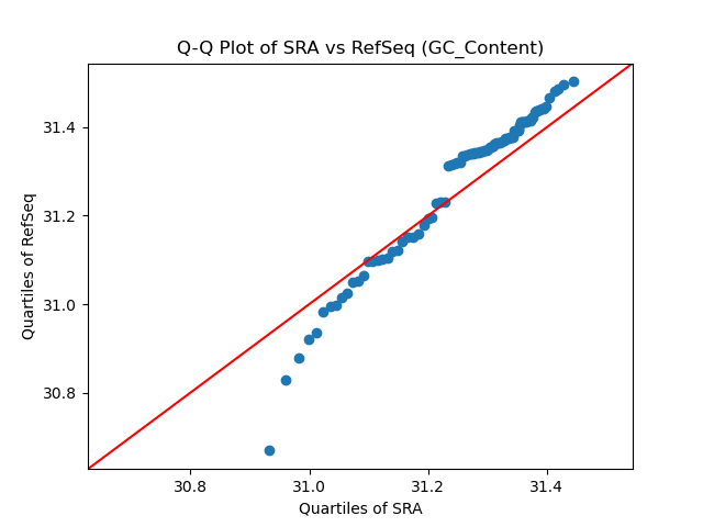 GC_Content qqplot