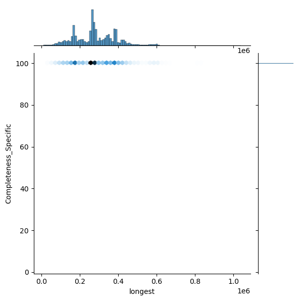 Campylobacter_coli_all_longest_Completeness_Specific.png