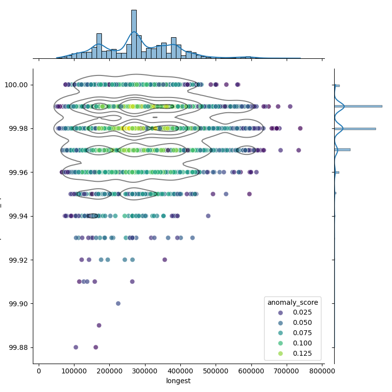 Campylobacter_coli_filt_longest_Completeness_Specific.png