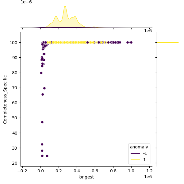 Campylobacter_coli_sample_longest_Completeness_Specific.png