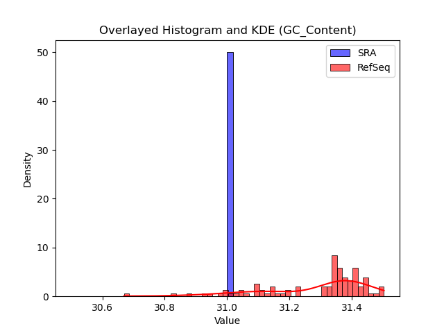 GC_Content histogram