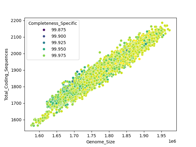 CDS vs Genome Size