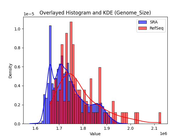 Genome_Size histogram