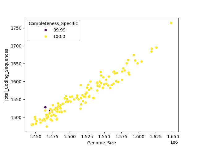 CDS vs Genome Size