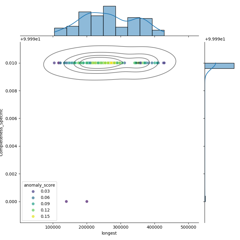 Campylobacter_concheus_filt_longest_Completeness_Specific.png