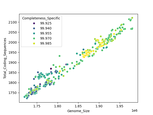 CDS vs Genome Size