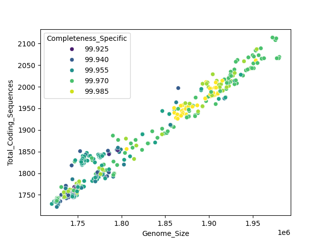 CDS vs Genome Size