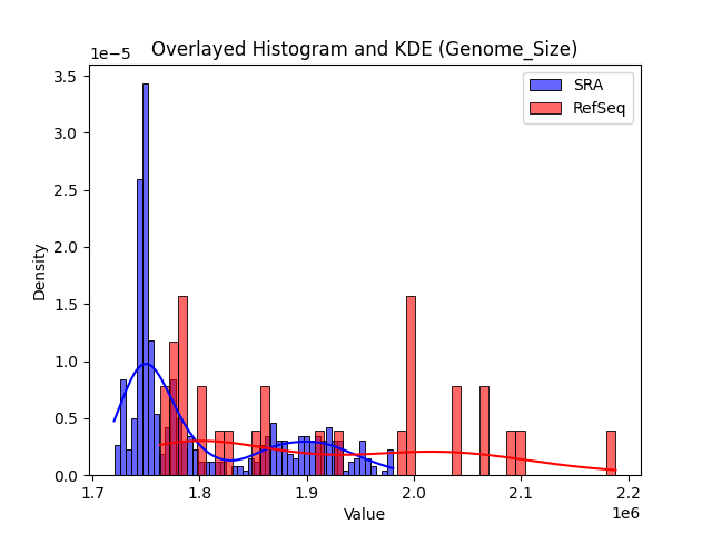 Genome_Size histogram