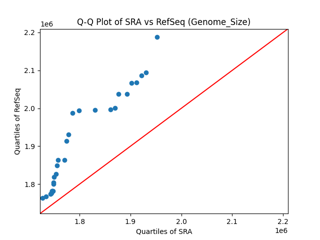 Genome_Size qqplot
