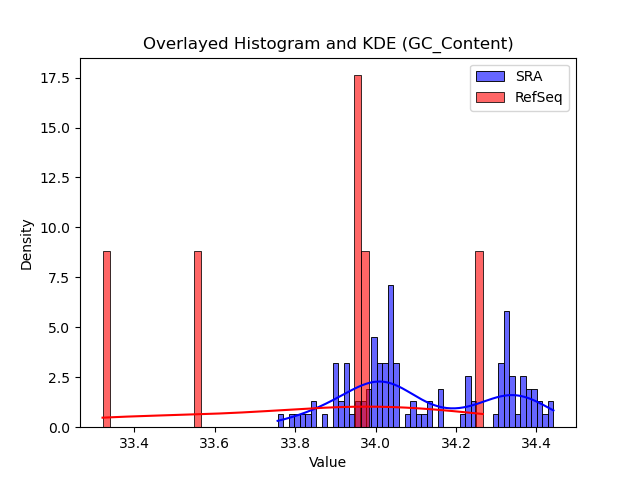 GC_Content histogram
