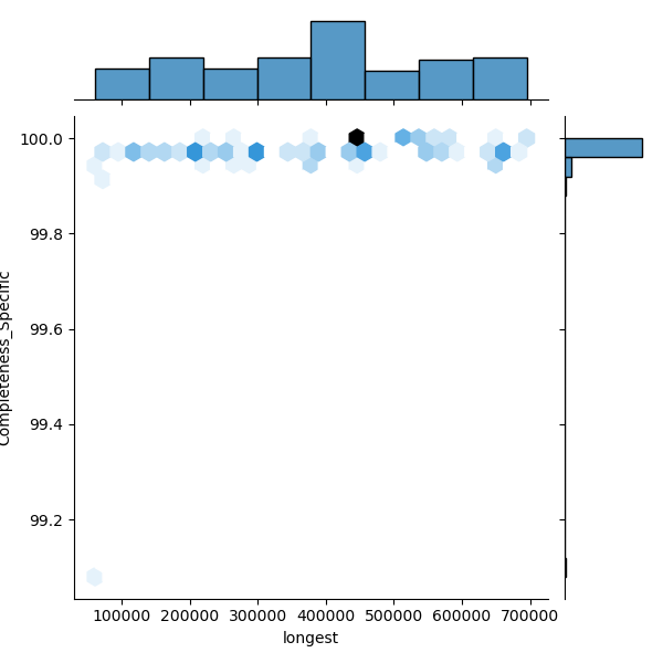 Campylobacter_hyointestinalis_all_longest_Completeness_Specific.png