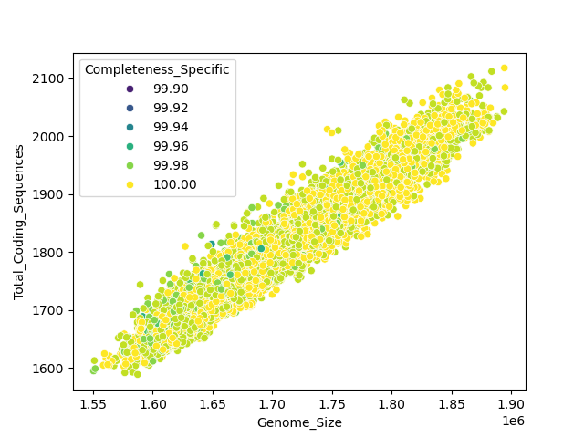 CDS vs Genome Size