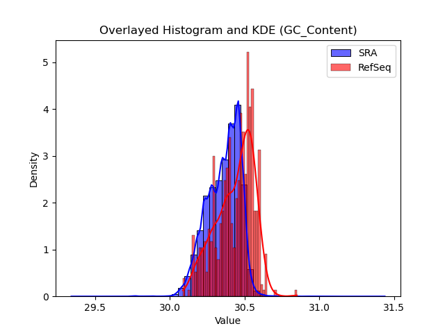 GC_Content histogram