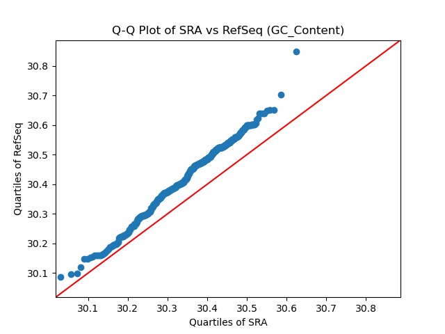 GC_Content qqplot
