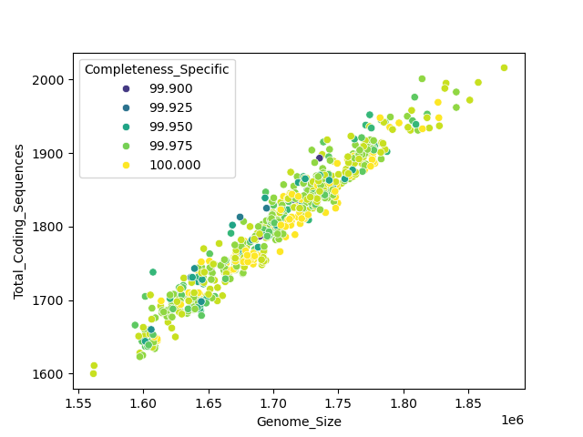 CDS vs Genome Size