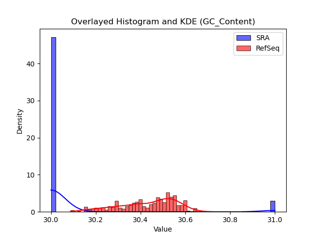 GC_Content histogram