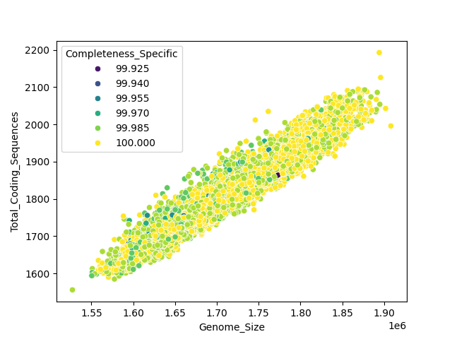 CDS vs Genome Size