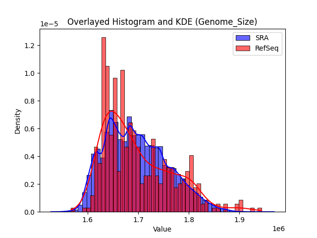 Genome_Size histogram