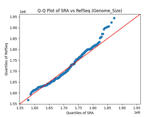 Genome_Size qqplot