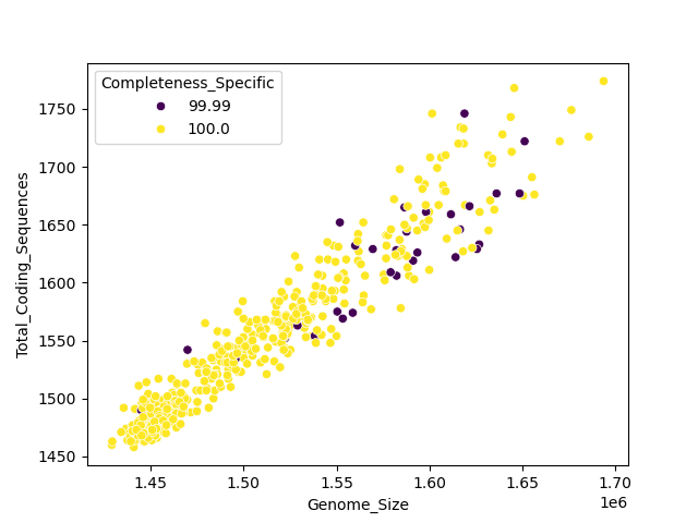 CDS vs Genome Size