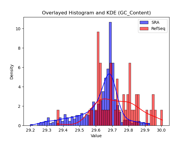 GC_Content histogram
