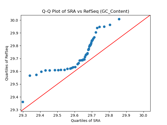 GC_Content qqplot