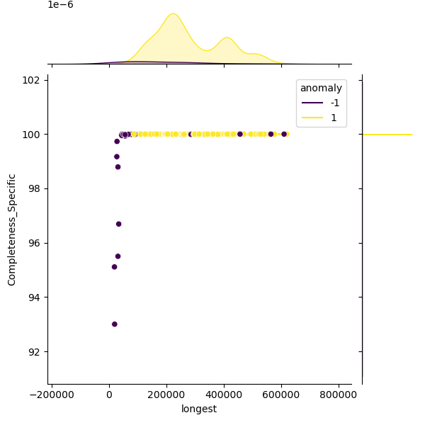 Campylobacter_lari_sample_longest_Completeness_Specific.png