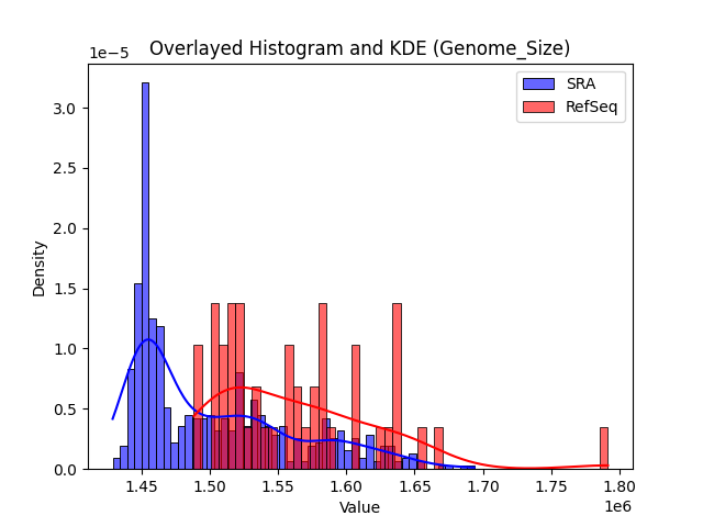 Genome_Size histogram