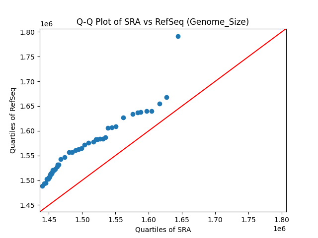 Genome_Size qqplot