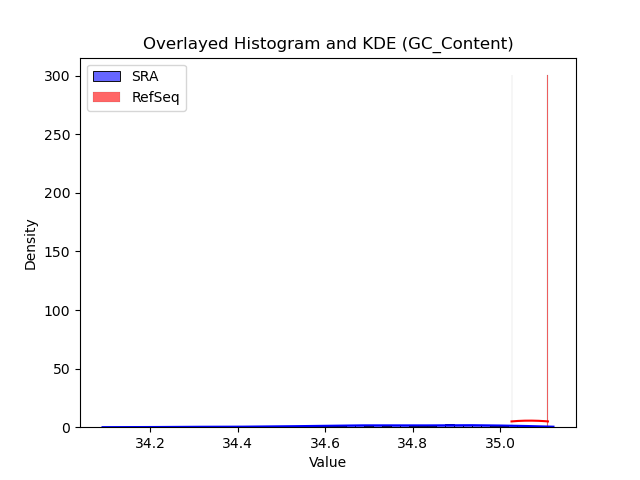 GC_Content histogram