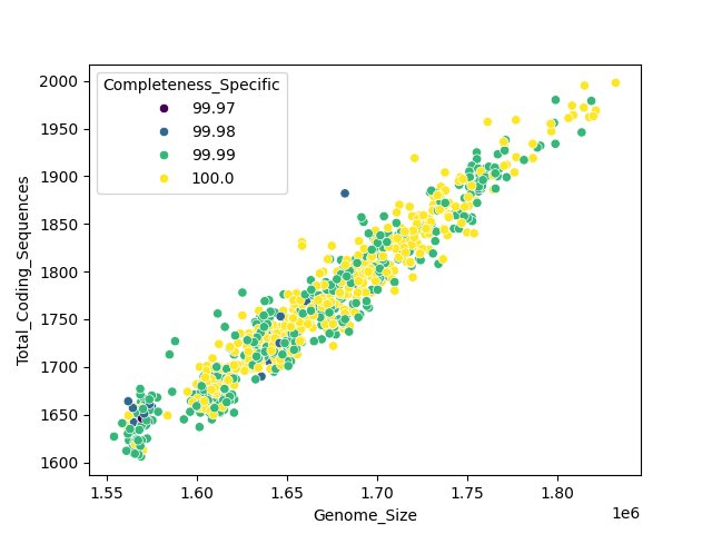 CDS vs Genome Size