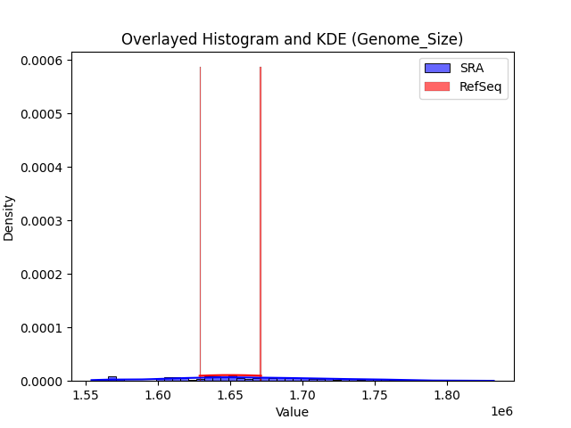 Genome_Size histogram