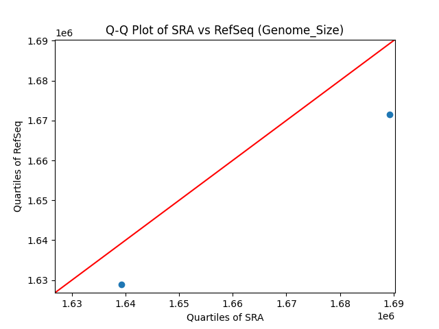 Genome_Size qqplot